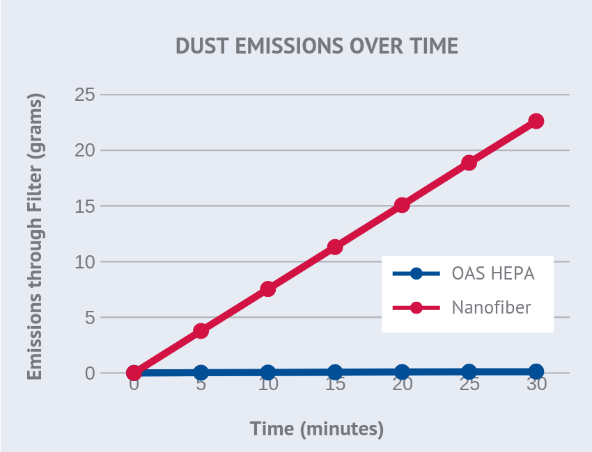 Dust emissions over time for Oneida Air Systems HEPA-Grade media filter and nanofiber filter