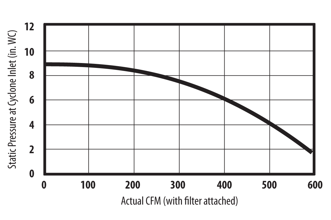 Mini-Gorilla Dust Collector Fan Performance Curve