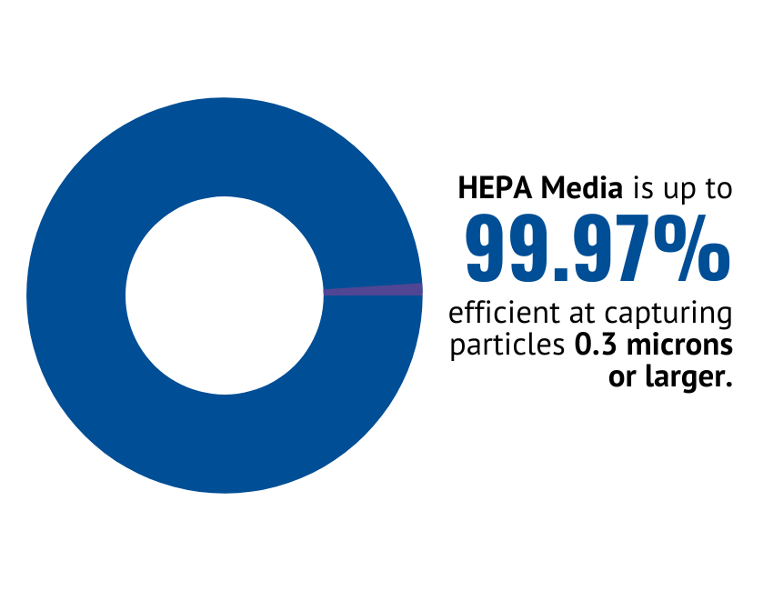 HEPA-Grade Media Filters are up to 99.97% efficient at capturing particles 0.3 microns or larger.