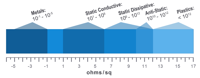 Static Resistance Ranges